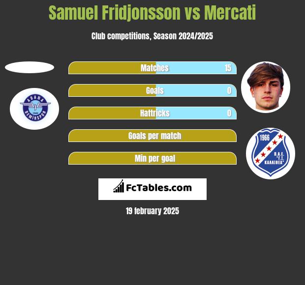 Samuel Fridjonsson vs Mercati h2h player stats