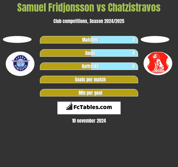 Samuel Fridjonsson vs Chatzistravos h2h player stats