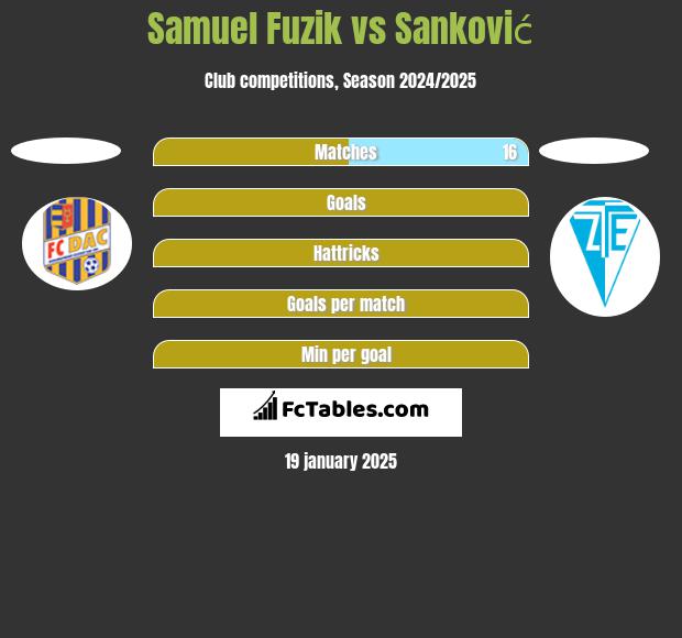 Samuel Fuzik vs Sanković h2h player stats