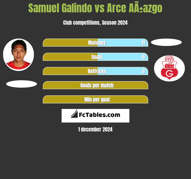 Samuel Galindo vs Arce AÃ±azgo h2h player stats