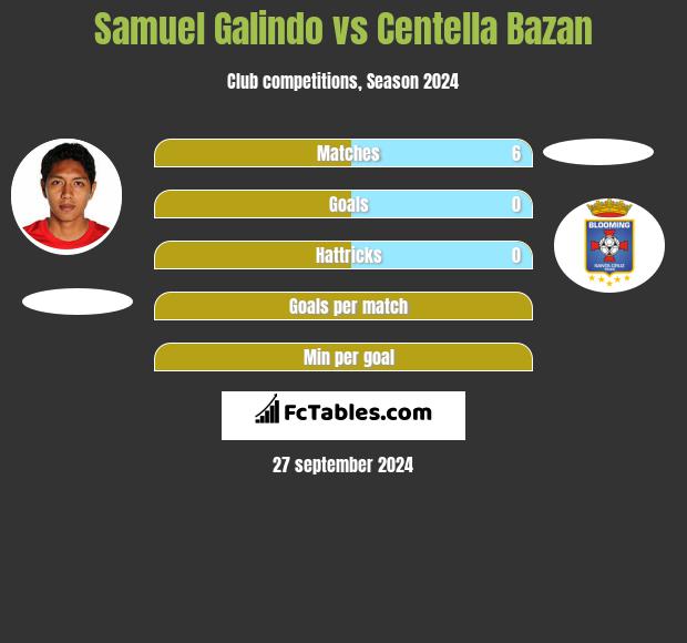 Samuel Galindo vs Centella Bazan h2h player stats