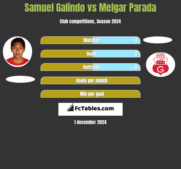 Samuel Galindo vs Melgar Parada h2h player stats