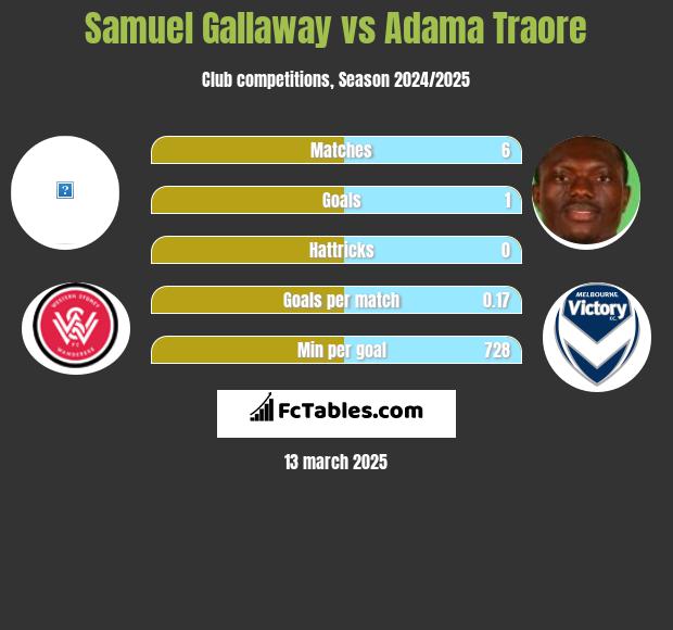 Samuel Gallaway vs Adama Traore h2h player stats