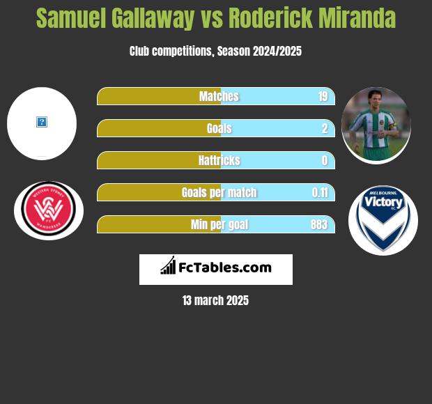 Samuel Gallaway vs Roderick Miranda h2h player stats