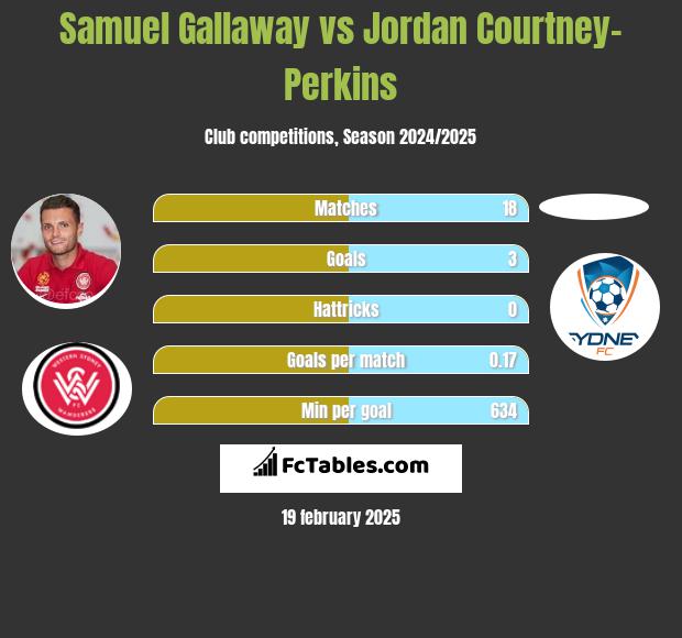 Samuel Gallaway vs Jordan Courtney-Perkins h2h player stats