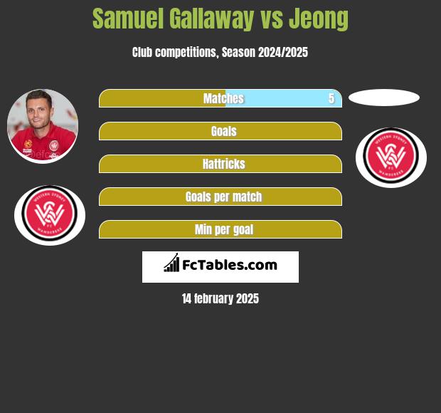 Samuel Gallaway vs Jeong h2h player stats