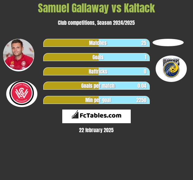 Samuel Gallaway vs Kaltack h2h player stats