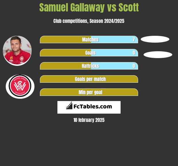 Samuel Gallaway vs Scott h2h player stats