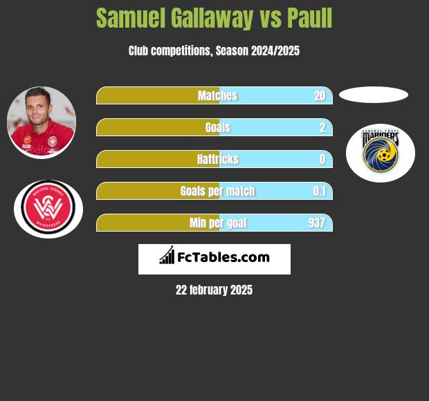 Samuel Gallaway vs Paull h2h player stats