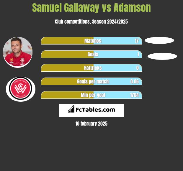 Samuel Gallaway vs Adamson h2h player stats