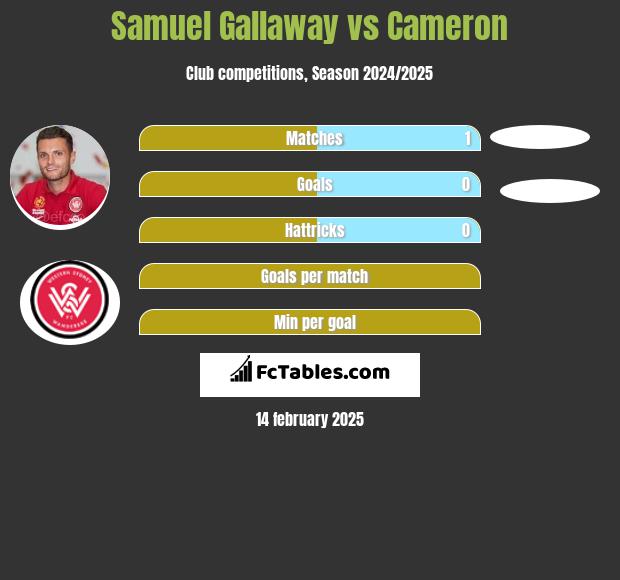 Samuel Gallaway vs Cameron h2h player stats