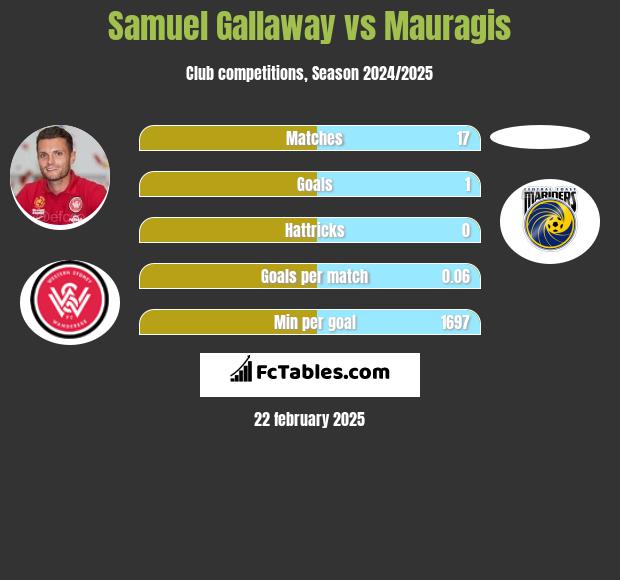 Samuel Gallaway vs Mauragis h2h player stats