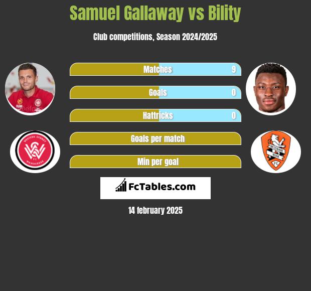 Samuel Gallaway vs Bility h2h player stats