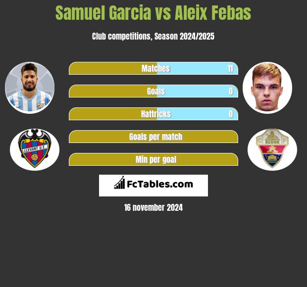 Samuel Garcia vs Aleix Febas h2h player stats