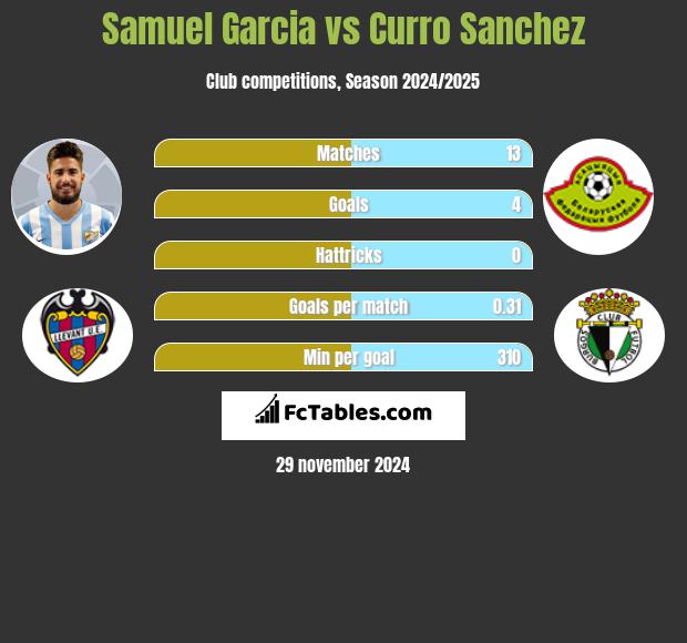 Samuel Garcia vs Curro Sanchez h2h player stats