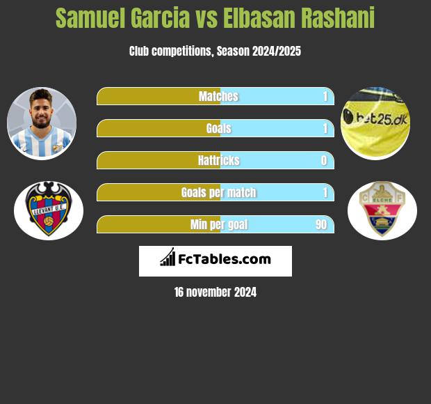 Samuel Garcia vs Elbasan Rashani h2h player stats