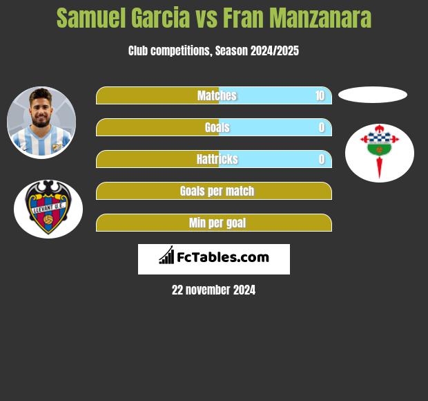 Samuel Garcia vs Fran Manzanara h2h player stats