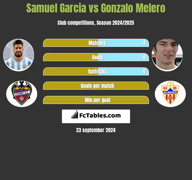 Samuel Garcia vs Gonzalo Melero h2h player stats