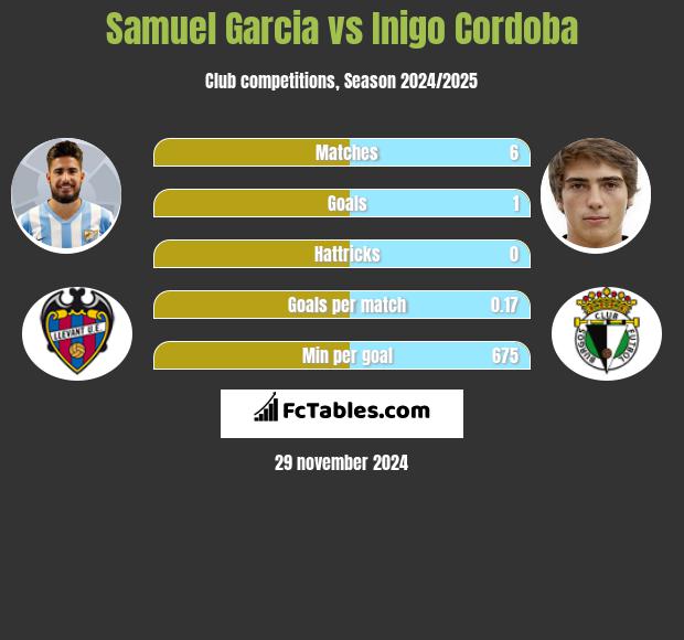 Samuel Garcia vs Inigo Cordoba h2h player stats