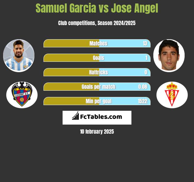 Samuel Garcia vs Jose Angel h2h player stats