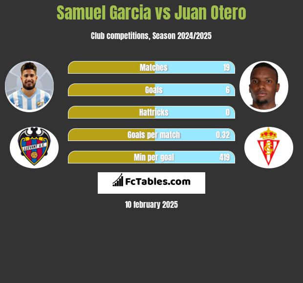 Samuel Garcia vs Juan Otero h2h player stats