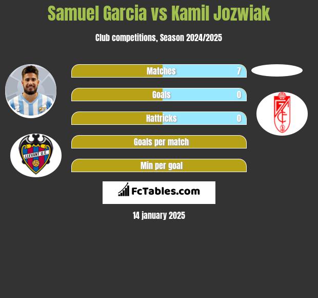 Samuel Garcia vs Kamil Jozwiak h2h player stats