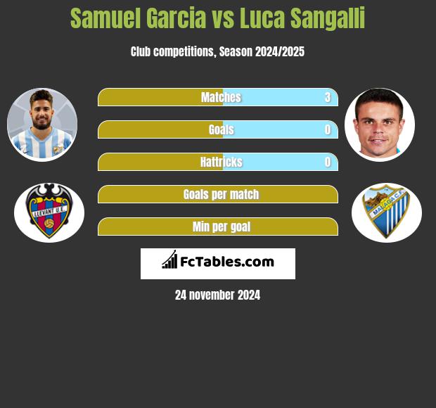 Samuel Garcia vs Luca Sangalli h2h player stats