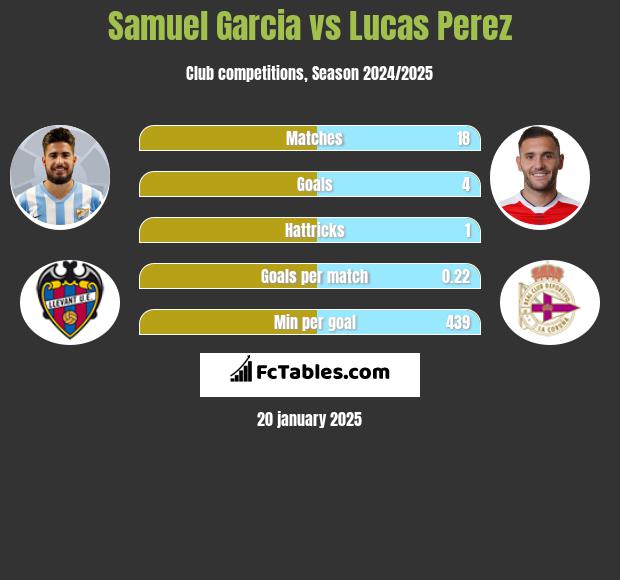 Samuel Garcia vs Lucas Perez h2h player stats