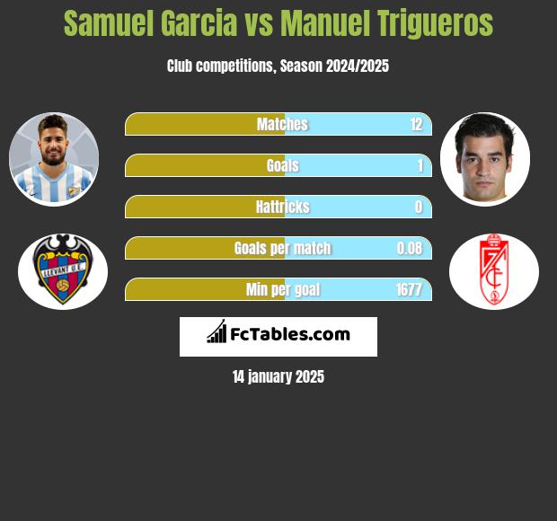 Samuel Garcia vs Manuel Trigueros h2h player stats