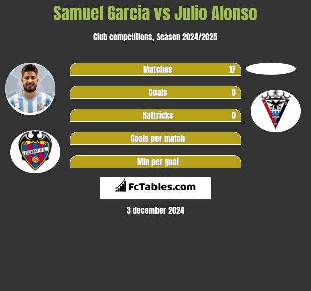 Samuel Garcia vs Julio Alonso h2h player stats