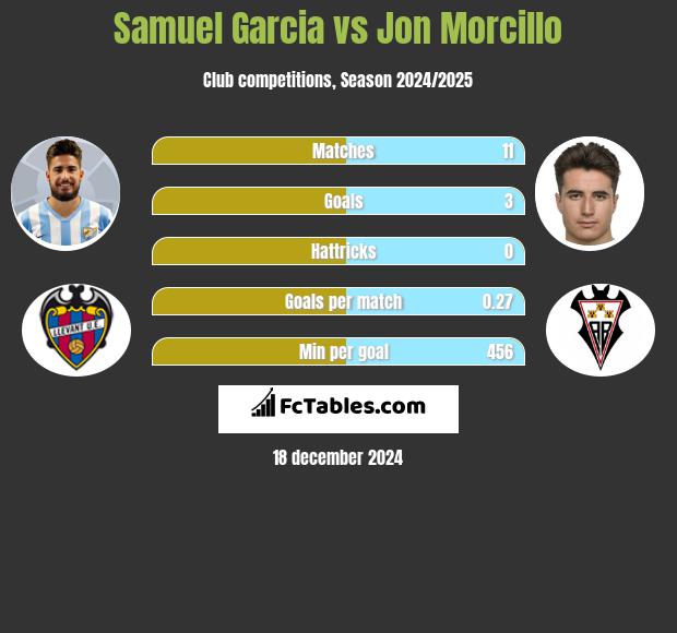 Samuel Garcia vs Jon Morcillo h2h player stats