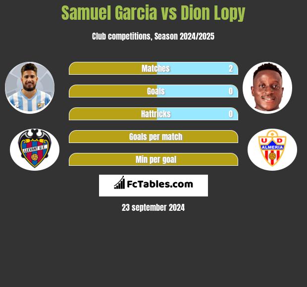 Samuel Garcia vs Dion Lopy h2h player stats