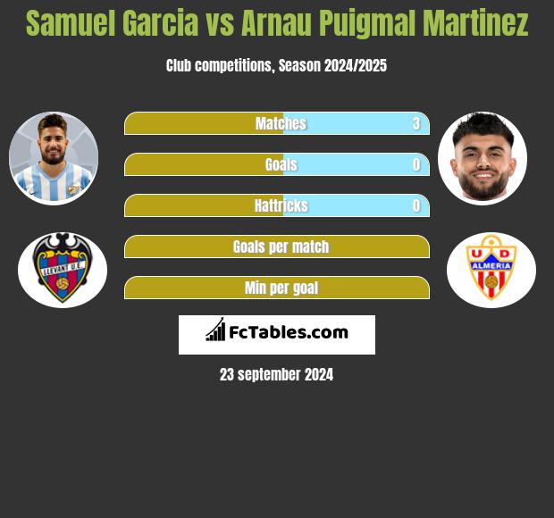 Samuel Garcia vs Arnau Puigmal Martinez h2h player stats