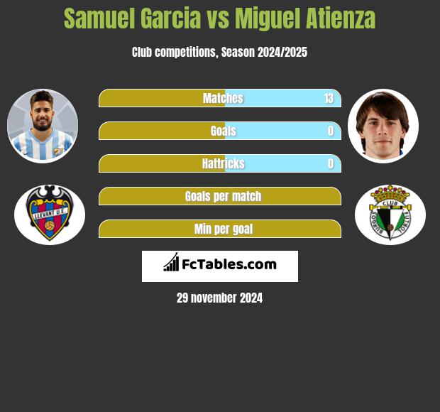 Samuel Garcia vs Miguel Atienza h2h player stats