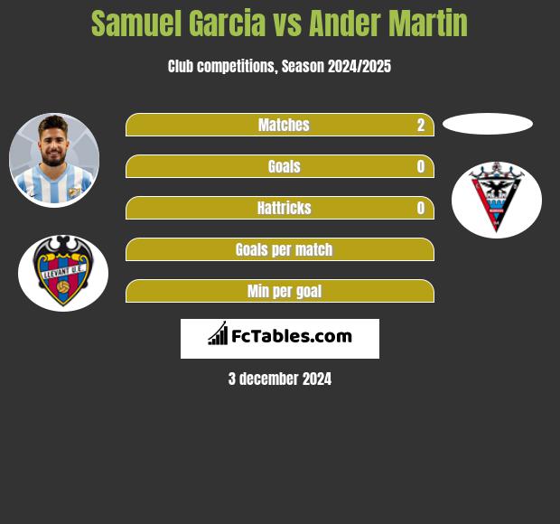 Samuel Garcia vs Ander Martin h2h player stats