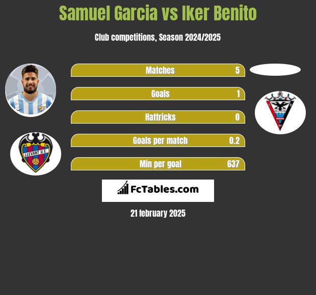 Samuel Garcia vs Iker Benito h2h player stats