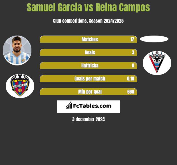 Samuel Garcia vs Reina Campos h2h player stats