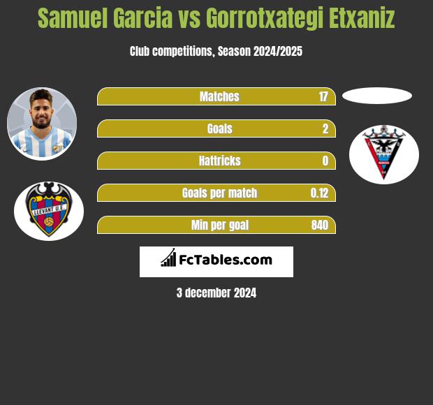 Samuel Garcia vs Gorrotxategi Etxaniz h2h player stats