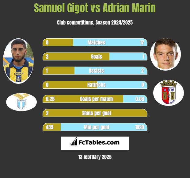 Samuel Gigot vs Adrian Marin h2h player stats