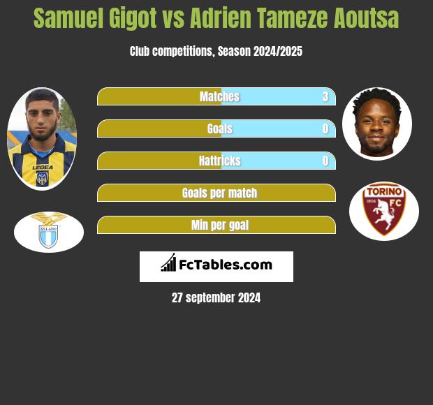 Samuel Gigot vs Adrien Tameze Aoutsa h2h player stats