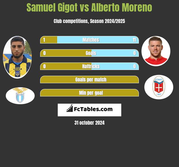 Samuel Gigot vs Alberto Moreno h2h player stats