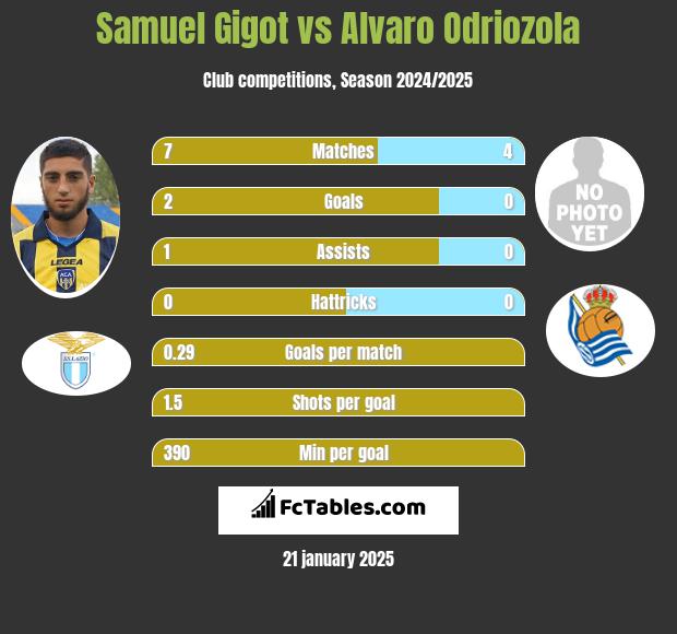 Samuel Gigot vs Alvaro Odriozola h2h player stats