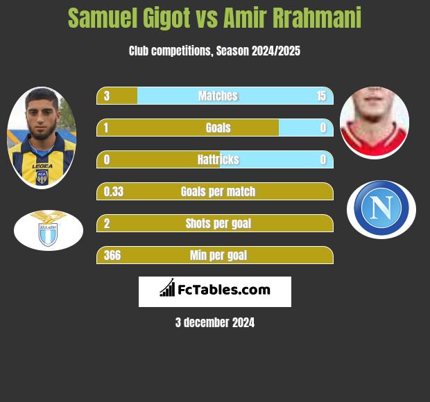 Samuel Gigot vs Amir Rrahmani h2h player stats