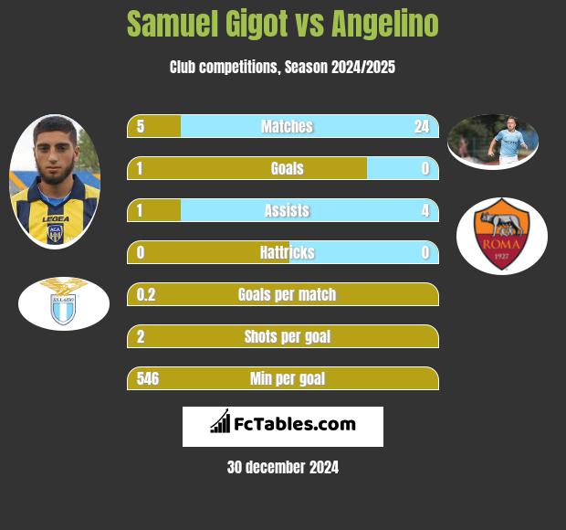 Samuel Gigot vs Angelino h2h player stats