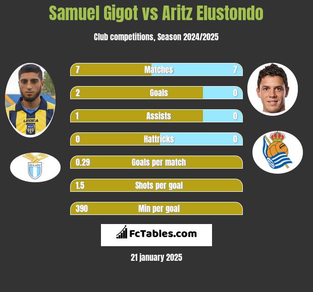 Samuel Gigot vs Aritz Elustondo h2h player stats