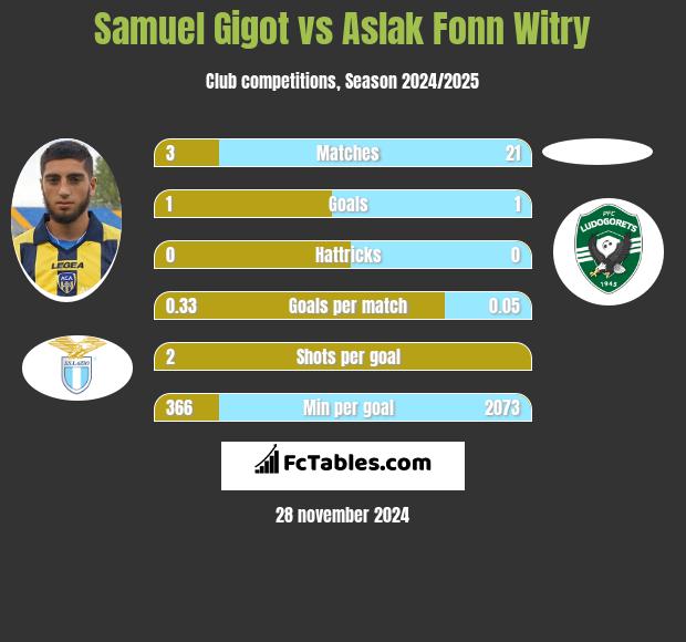 Samuel Gigot vs Aslak Fonn Witry h2h player stats