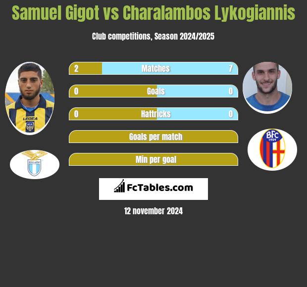 Samuel Gigot vs Charalambos Lykogiannis h2h player stats