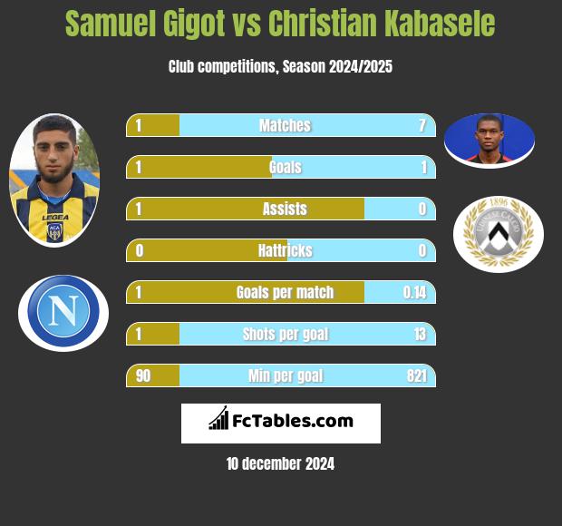 Samuel Gigot vs Christian Kabasele h2h player stats