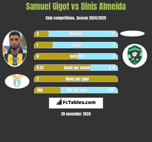 Samuel Gigot vs Dinis Almeida h2h player stats