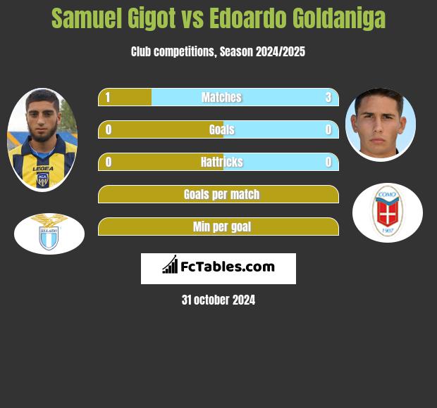 Samuel Gigot vs Edoardo Goldaniga h2h player stats